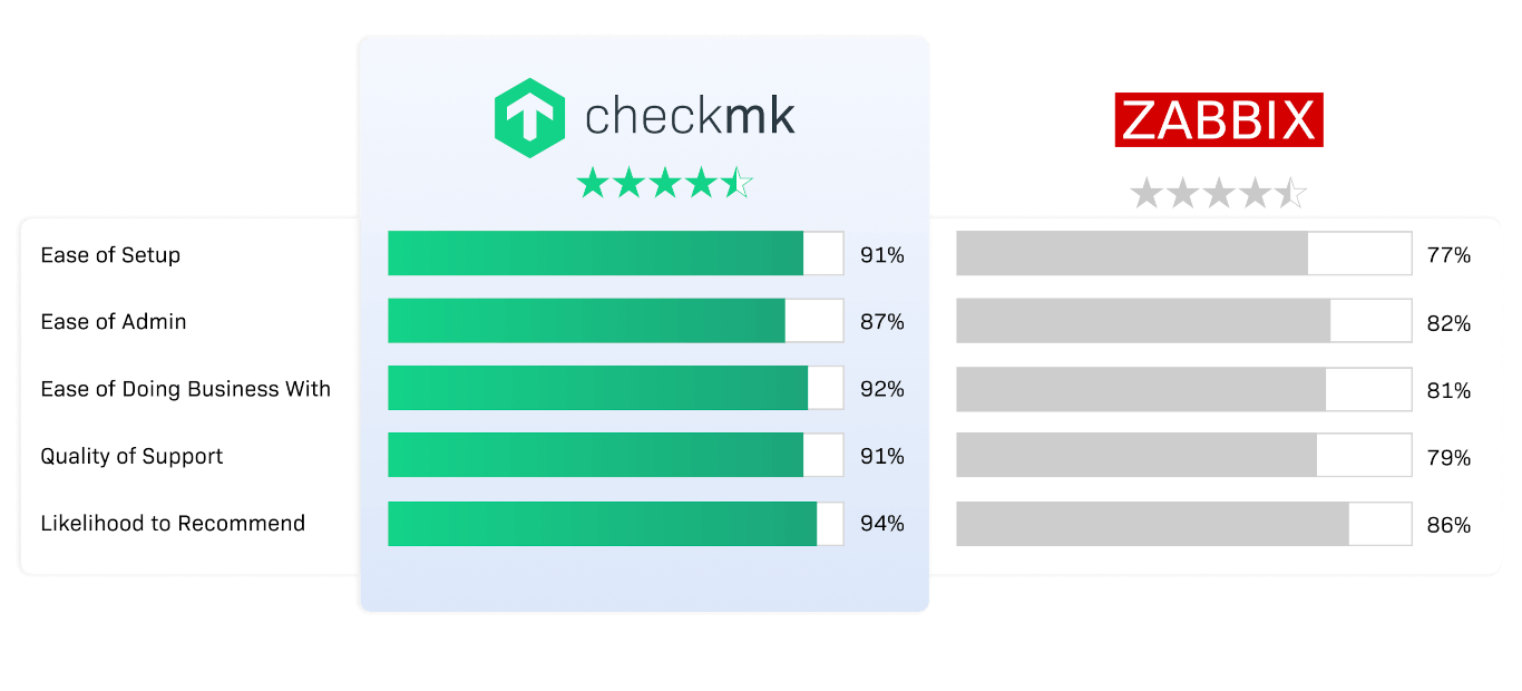 Checkmk vs. Zabbix user ratings comparison
