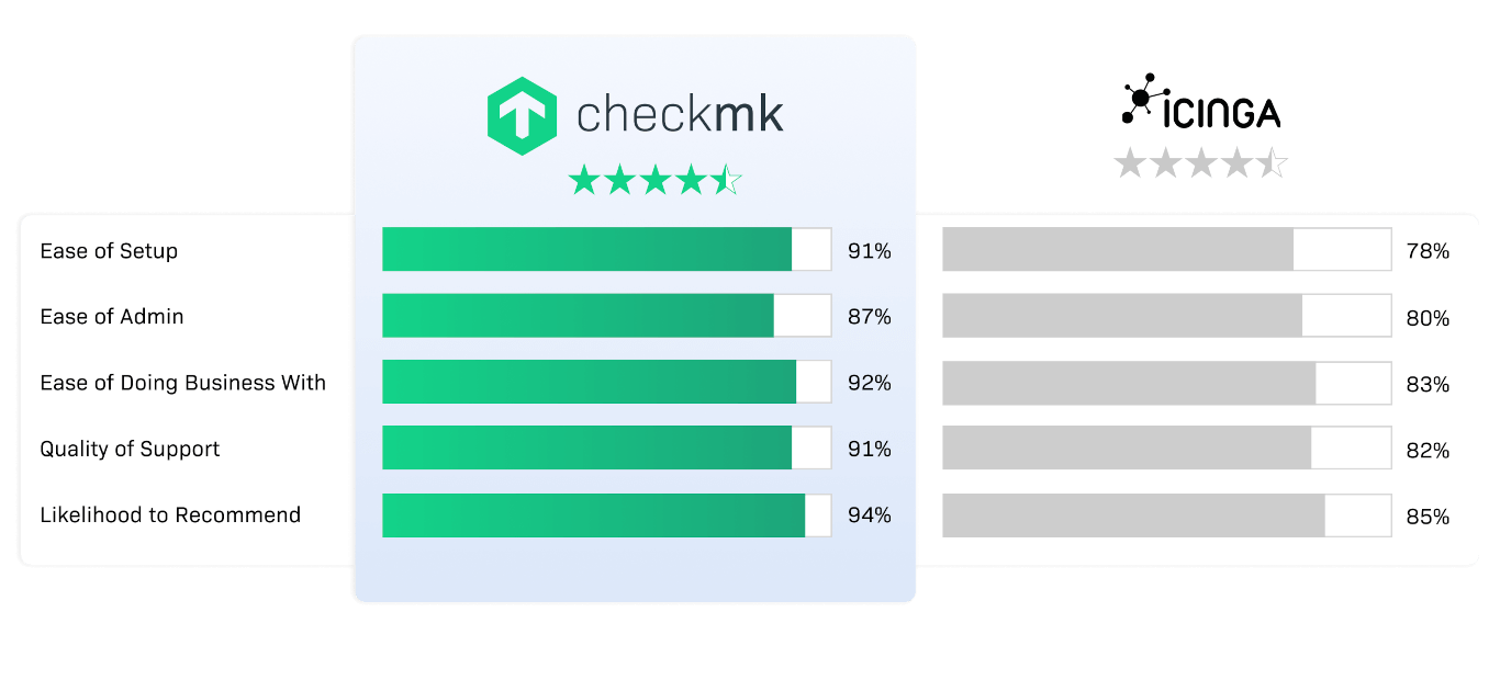 Checkmk vs. Icinga user ratings comparison