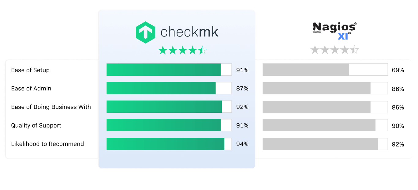 Checkmk vs. Nagios XI user ratings comparison