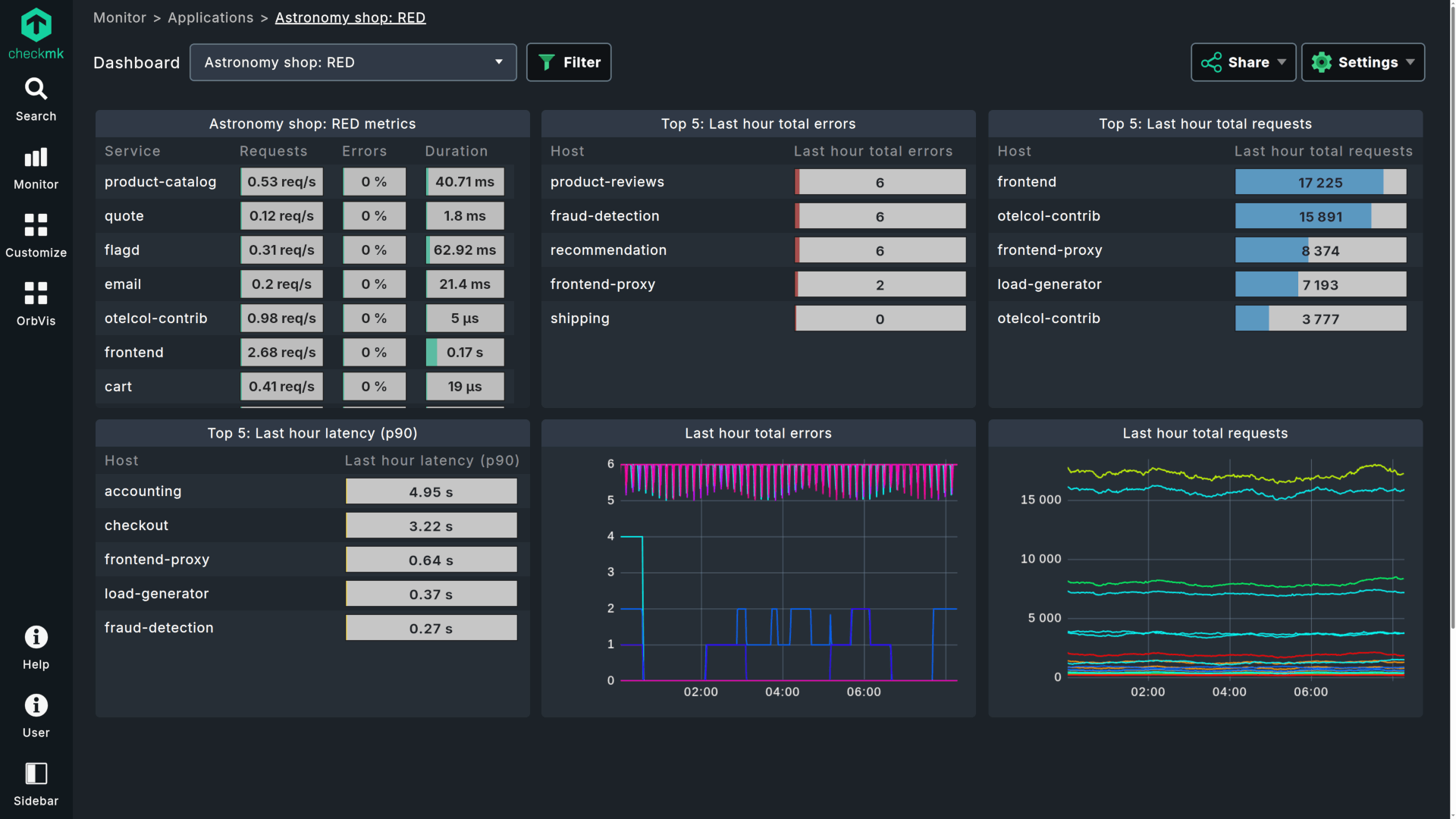 red dashboard in Checkmk Ultimate