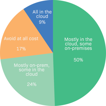 Preference for the cloud