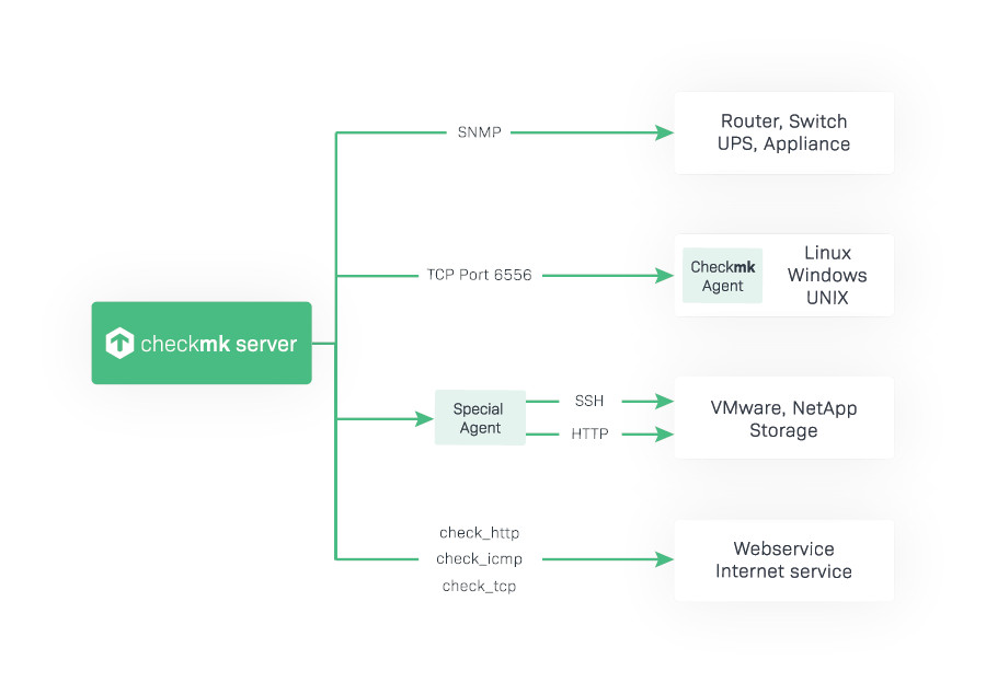 Graphic showing the different ways Checkmk gathers data from devices