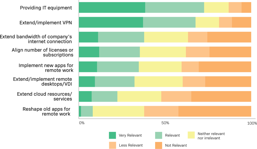 Tasks in shifting to remote work