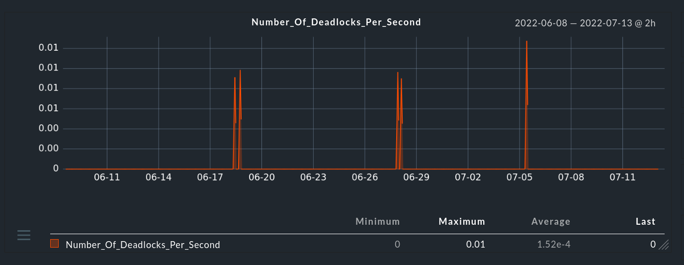 Graph showing the number of deadlocks per second