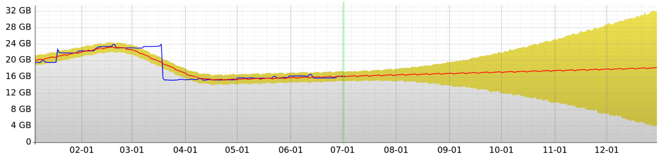 The improved forecast graph (red) adjusts automatically and can better interpret the real measured values (blue)