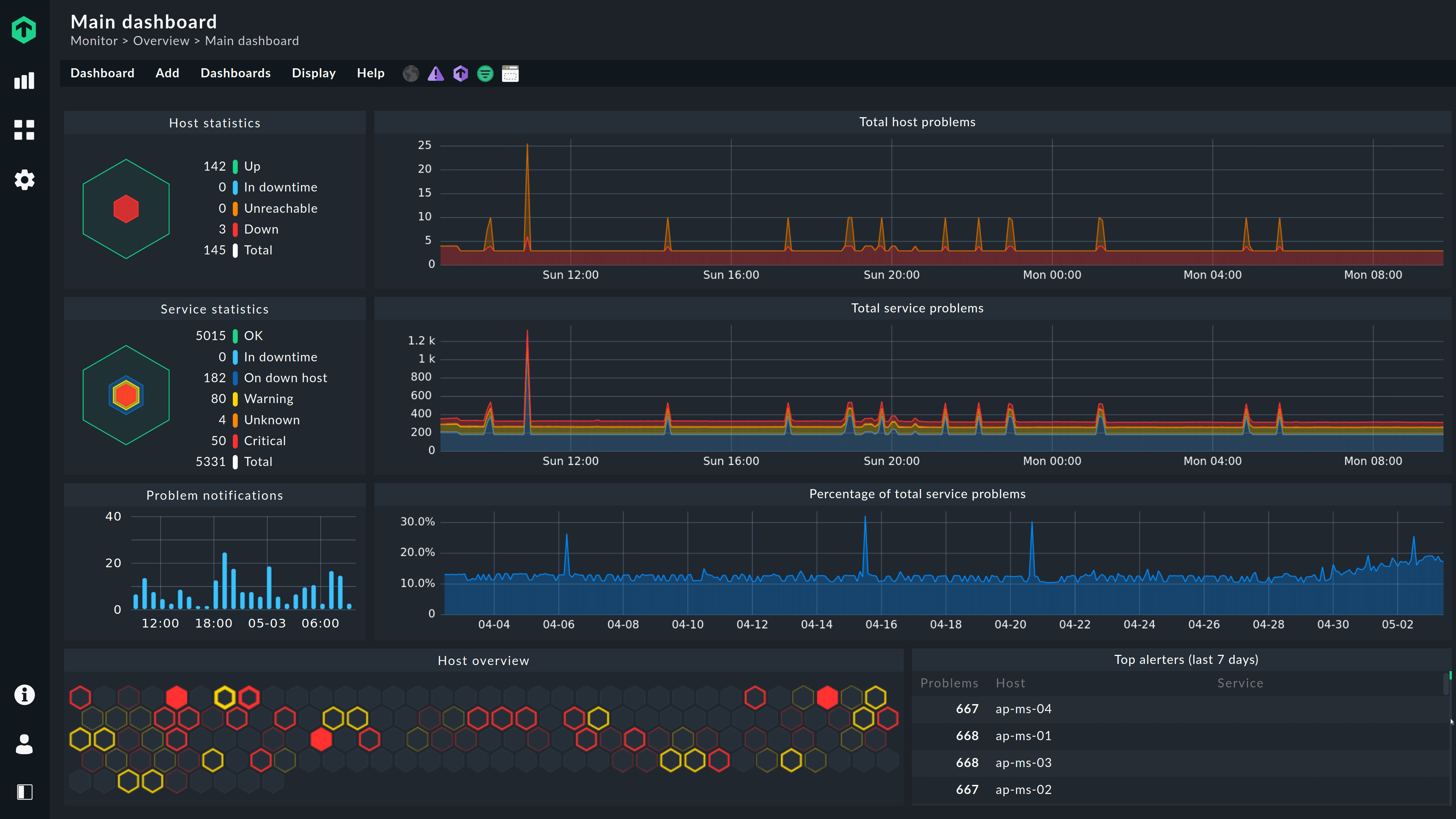  A screenshot of a server monitoring tool displaying various metrics such as host statistics, service statistics, problem notifications, and percentage of total service problems.