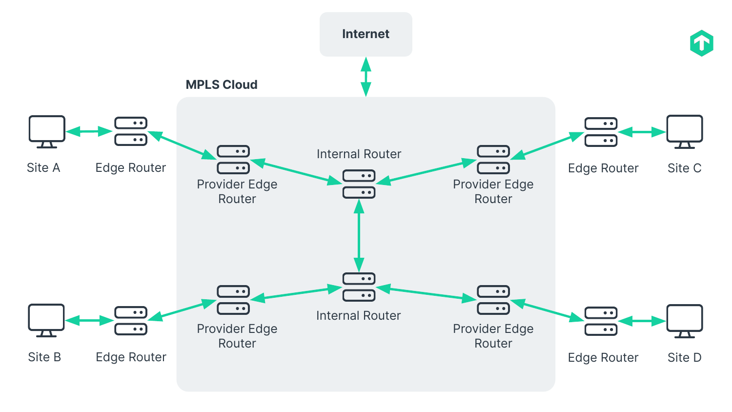 MPLS-based VPN example