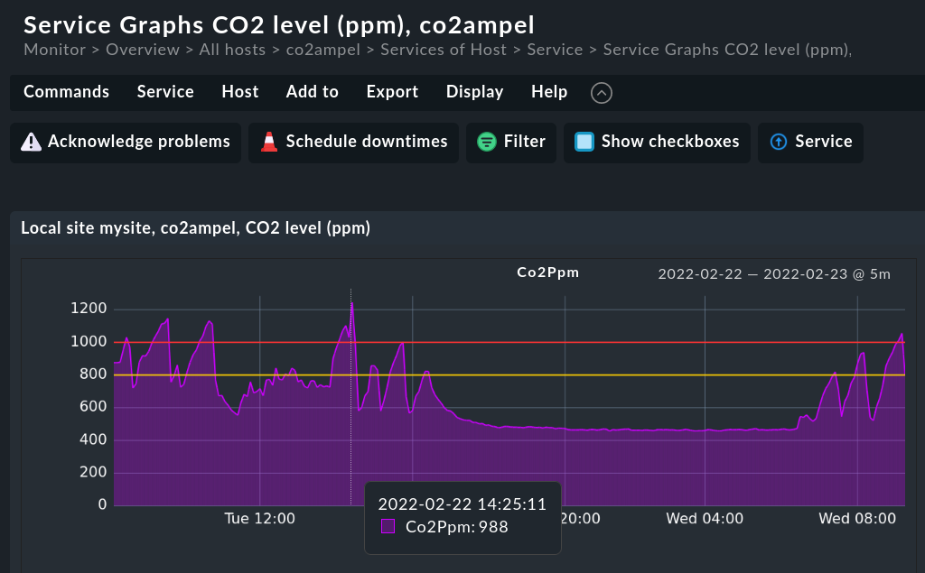 Screenshot of the CO2 concentration as monitoring service metric in Checkmk