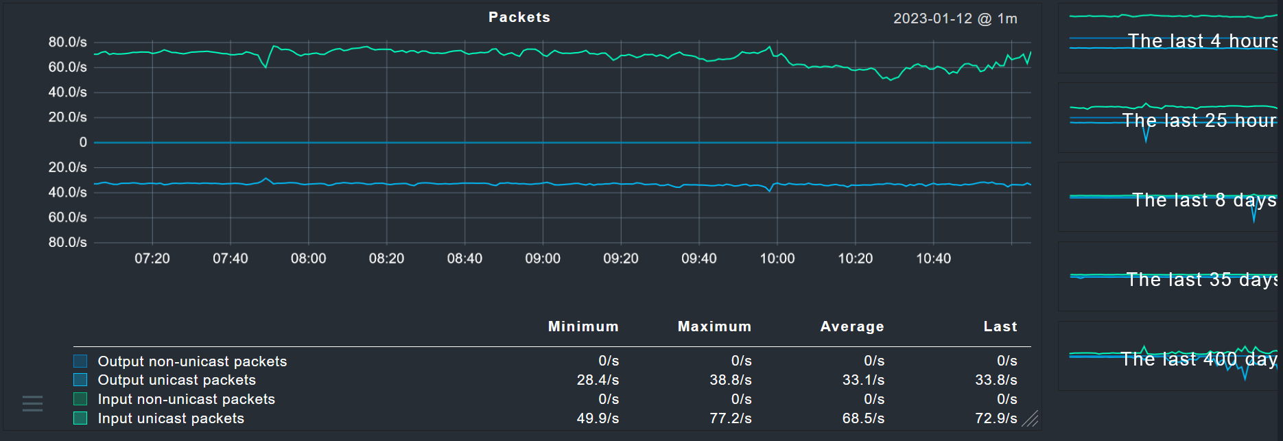 Packets traffic on a wlan interface