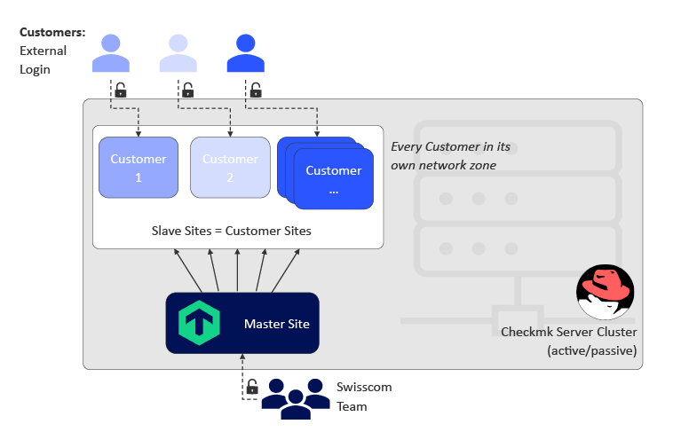 Graphic showing how Swisscom is using Checkmk