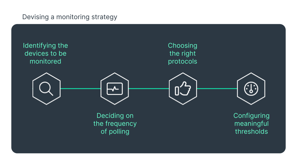 Devising a monitoring strategy