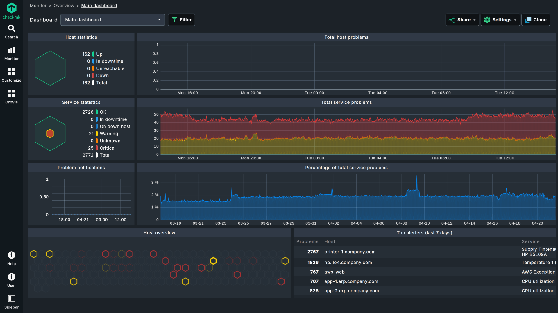 Checkmk Main Dashboard