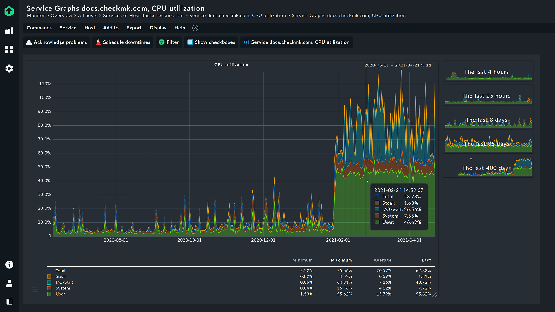 Graph of a linux server 