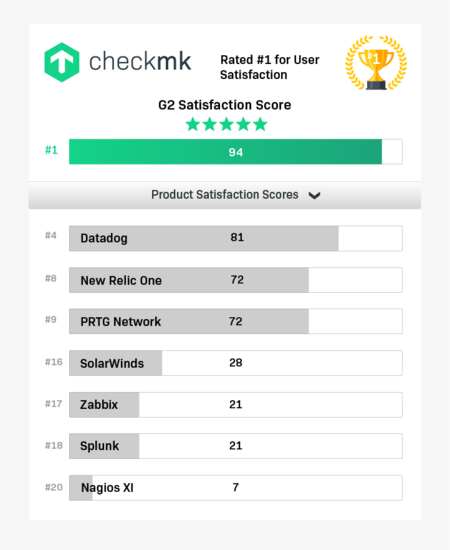 checkmk Top rated user