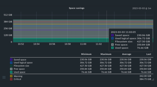 Schermata che mostra il grafico dell'efficienza dei volumi di netapp