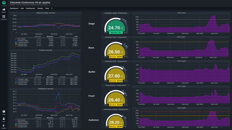 Schermata dell'intera dashboard di monitoraggio della qualità dell'aria