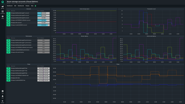 La Cloud Editon dispone di dashboard preconfigurate per visualizzare le risorse cloud in GCP, AWS e Azure. Schermata che mostra la dashboard integrata in Checkmk per Azure storage
