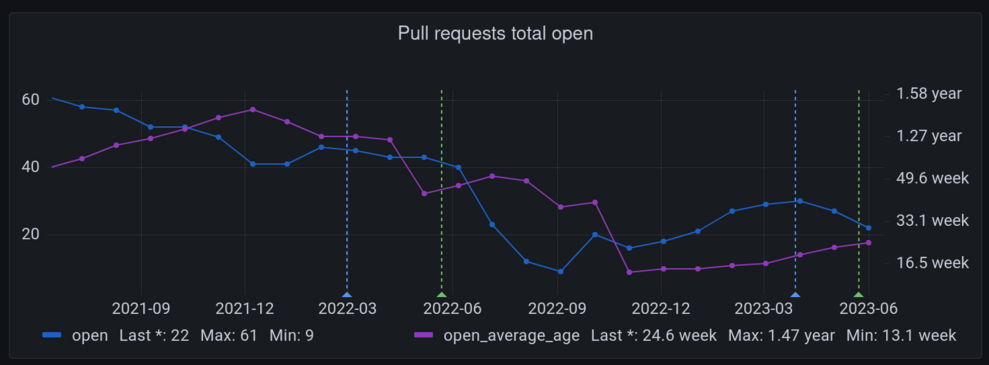 Open Pull Requests Declining graph