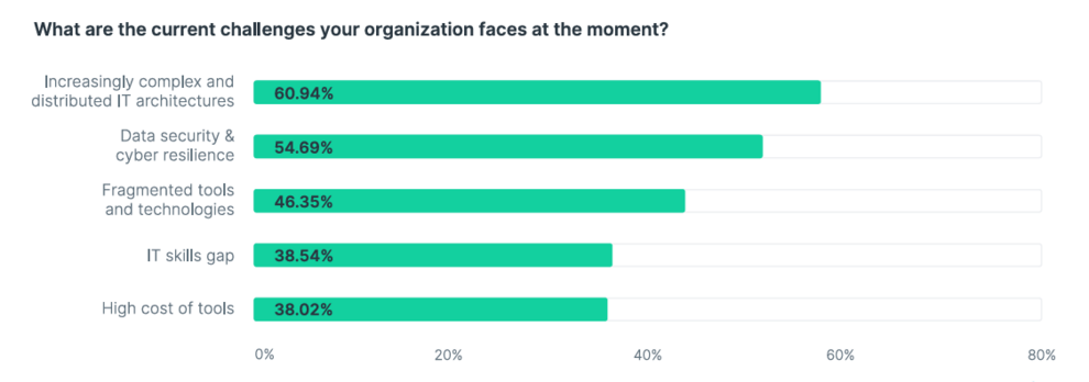 Diagram showing what the current challenges for SysAdmins are