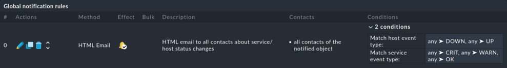 Global notification rules in Checkmk