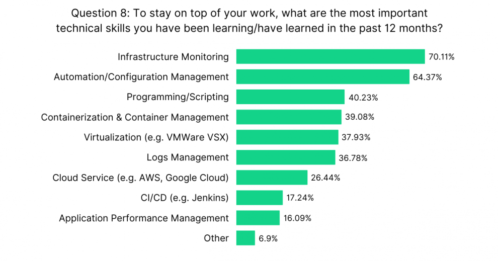 graph showing results for the question what their most important technical skills are they have been learning in the past 12 months