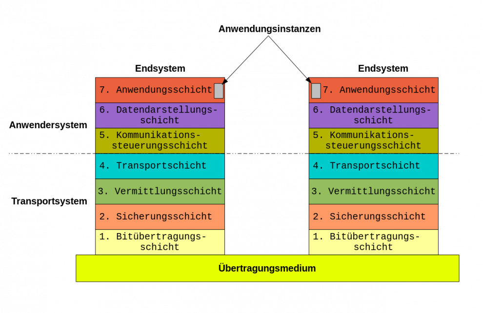 Copyright: <a href="https://creativecommons.org/licenses/by-sa/4.0" target="_blank" rel="noopener">CC BY-SA 4.0</a> Das OSI-Modell zeigt, welche Schichten ein Administrator überwachen kann.rator can monitor using IT infrastructure monitoring