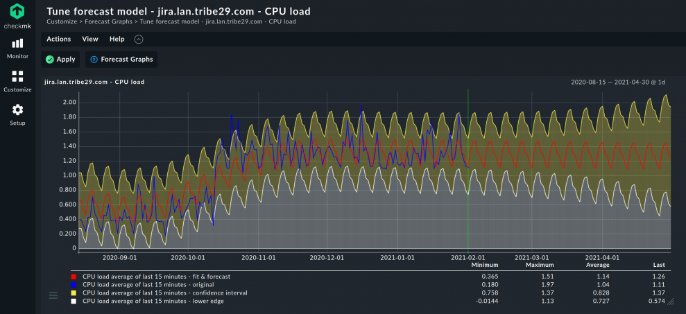 Forecasting-Graph für die CPU-Loud eines Servers