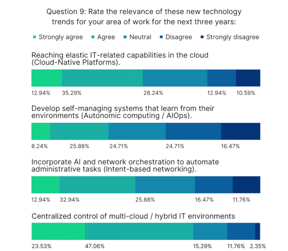 graph showing results for the question how they rate the relevance of different technology trends for the next three years