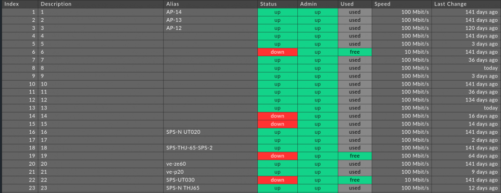 Inventory of all interfaces of a switch including about a port is up or down and free or used.