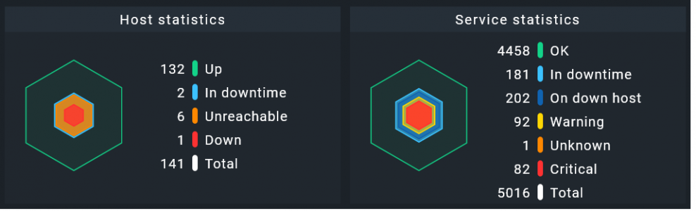 The iconic Checkmk globe for Host and Service Statistics has been replaced by the new hexagon format theme. The new heagon format in Checkmk 2.0