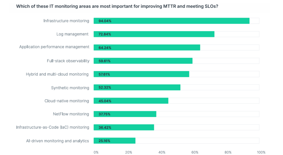 Diagram showing the important areas for improving MTTR and meeting SLOs