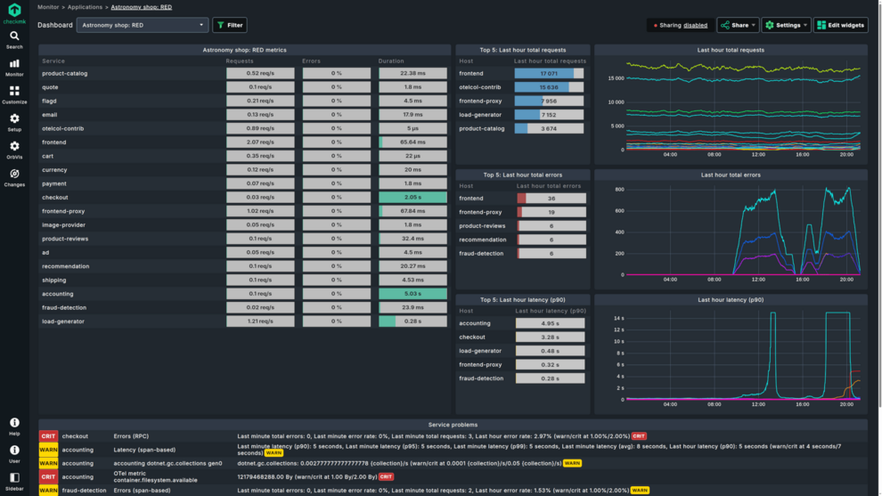 RED metrics Dashboard in Checkmk