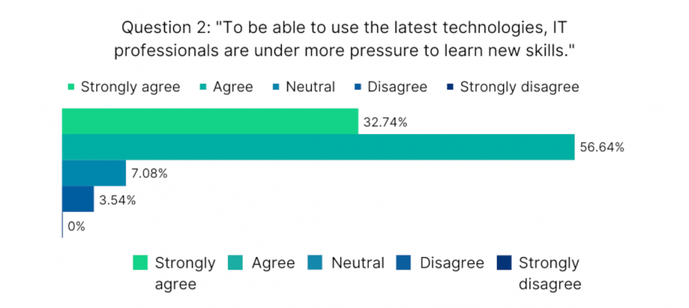 Graph showing results for the question if ot experts are under more pressure to learn new skills