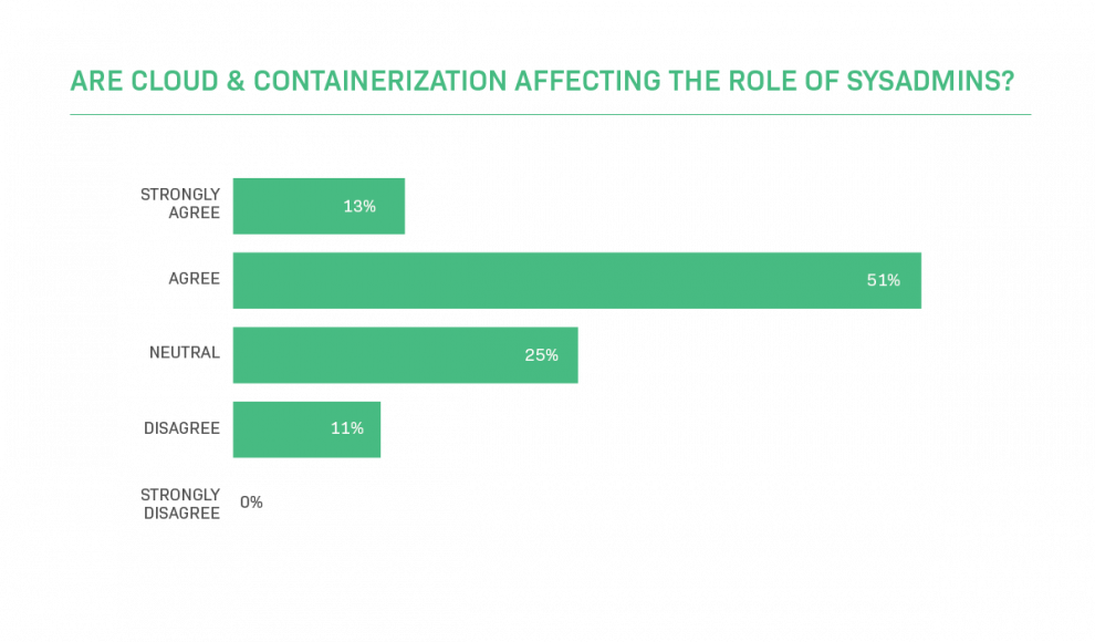 Impact from cloud and containers to Sysadmins