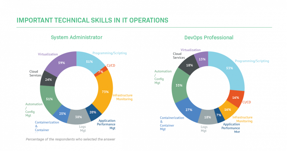 Technicals skills needed in IT operations