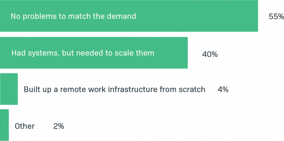 Shifting to remote work