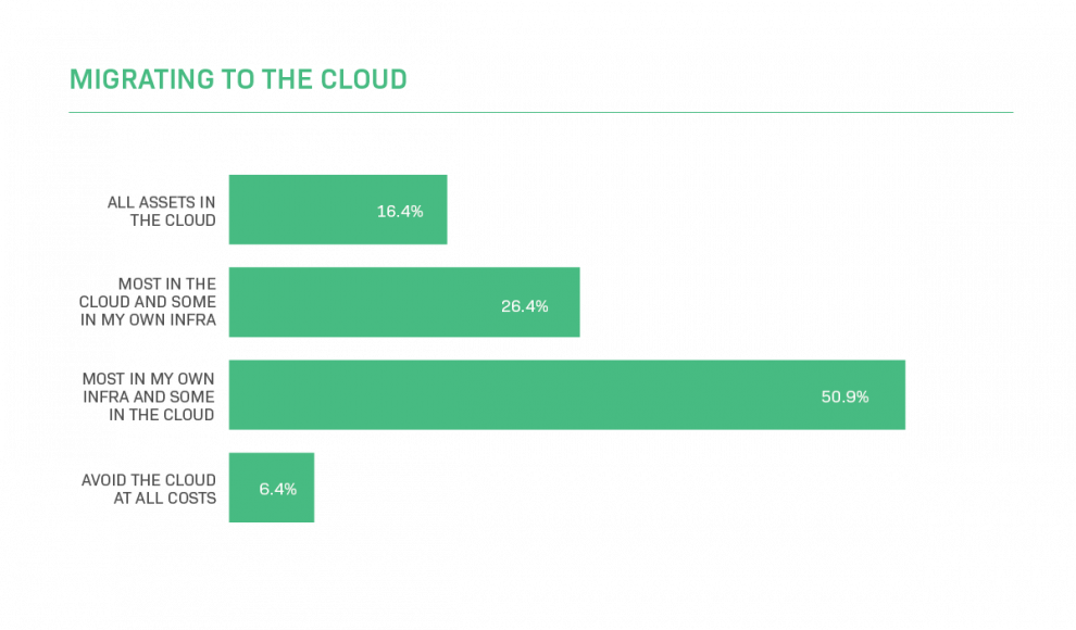 State of cloud migration