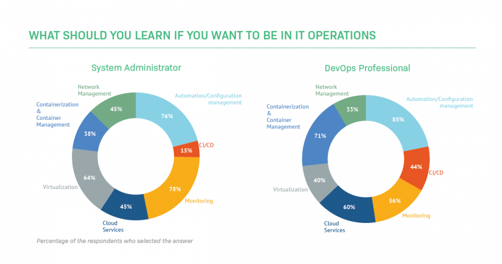 What knowledge do you need to be in IT operations