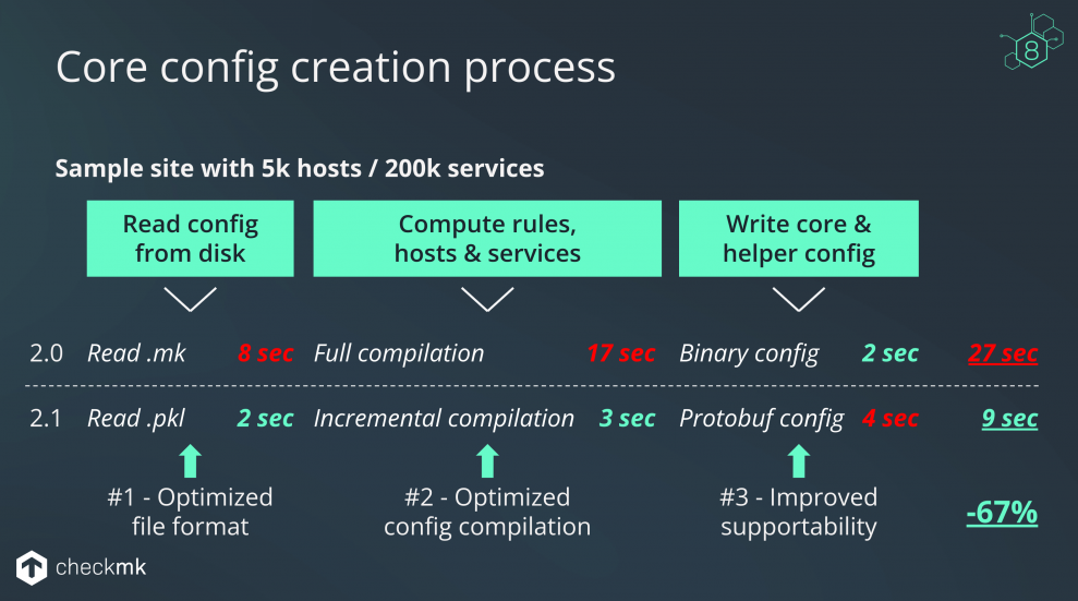 The changes to the concept of activating configurations in Checkmk 2.1 Overview of the changes to the concept of activating configurations with Checkmk 2.1