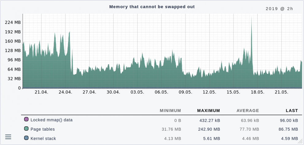 blog_mem_page_tables
