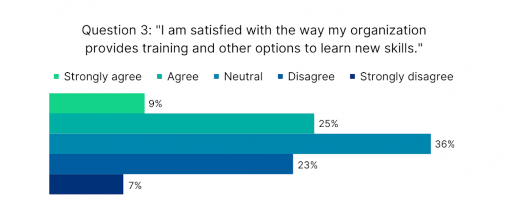 graph showing results for the question if participants are satisfied with the way their organization provides training and other options to learn new skills