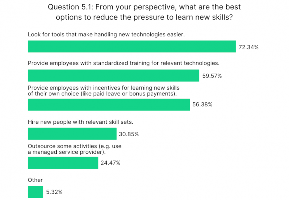 Graph showing results for the question what the best options to reduce the pressure to learn new skills is