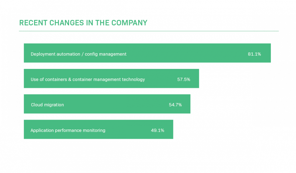 Changes in the company