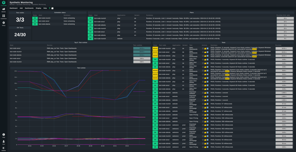 Das Synthetic-Monitoring-Dashboard von Checkmk
