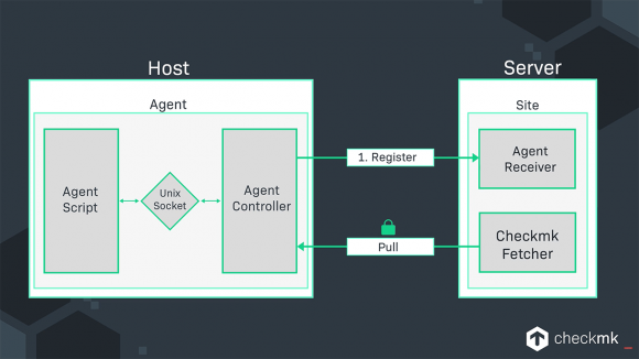 New agent architecture in Checkmk 2.1