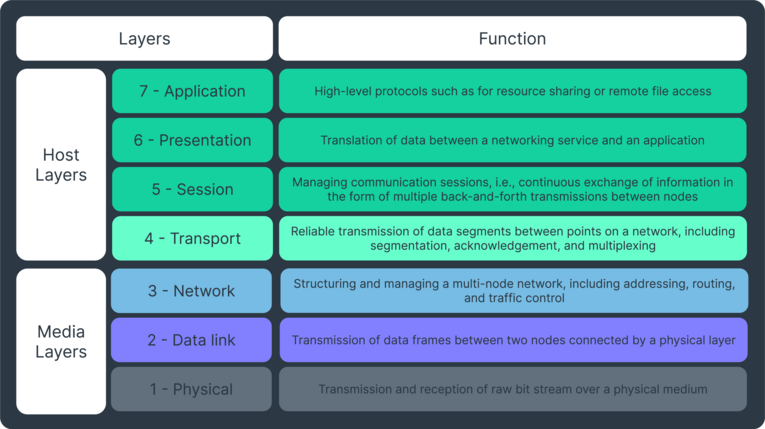 OSI layers model OSI layers model