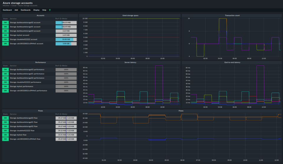The image shows the Checkmk dashboard for monitoring Azure storage accounts