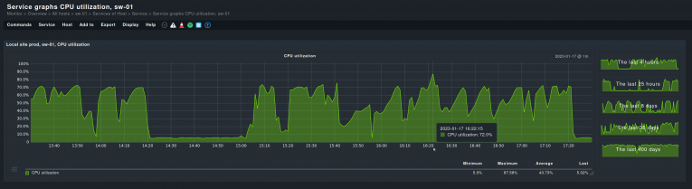 Graph of CPU utlization on a switch