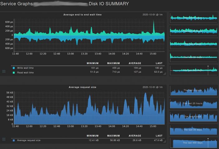 Dashboard mit graphischer Darstellung der Disk-I/O