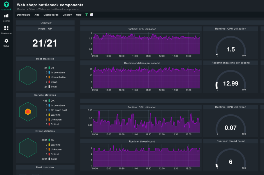Screenshot of a dashboard in Checkmk with OpenTelemetry metrics of an application